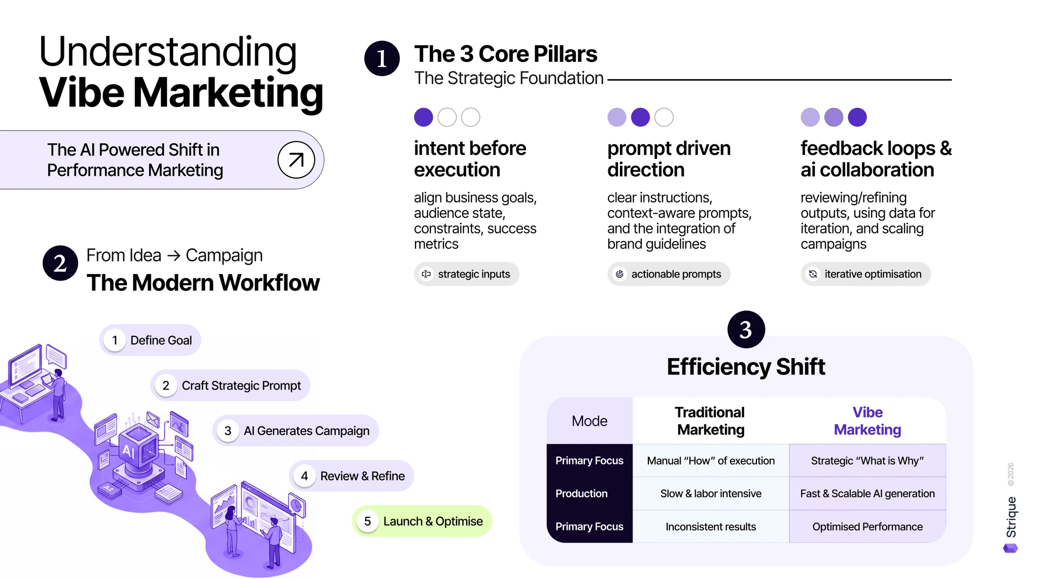 Vibe Marketing with Strique AI